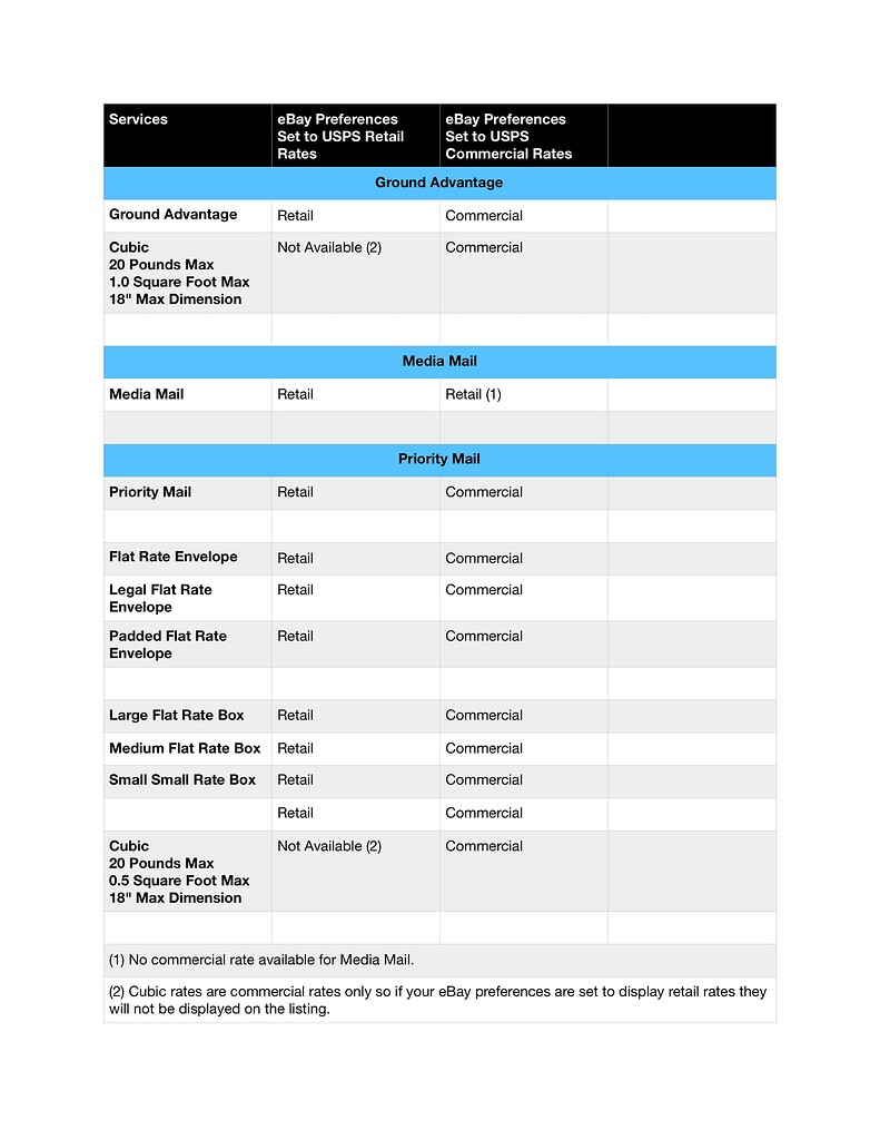 USPS Chart